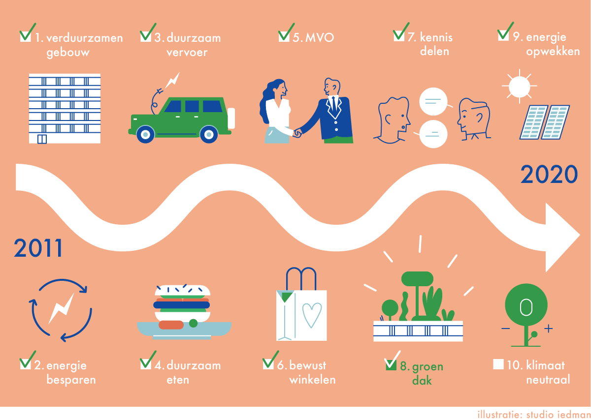 Weg naar CO2 neutraal - Infographic